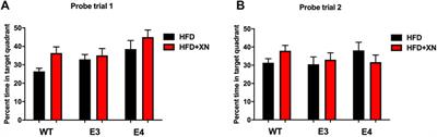 ApoE isoform-dependent effects of xanthohumol on high fat diet-induced cognitive impairments and hippocampal metabolic pathways